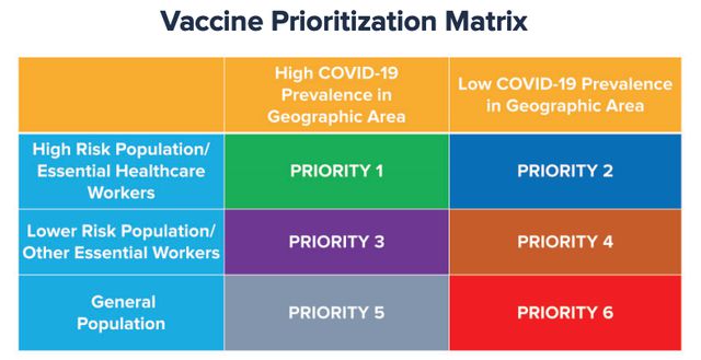 The priority matrix for NY's preliminary vaccine program.